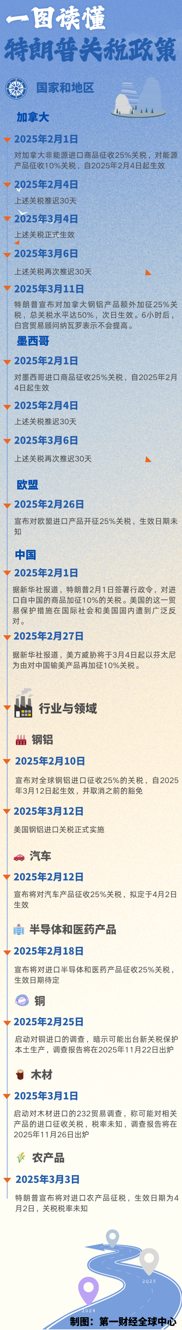 网上股票配资开户 一图读懂特朗普关税政策：何时生效？影响哪些产业？